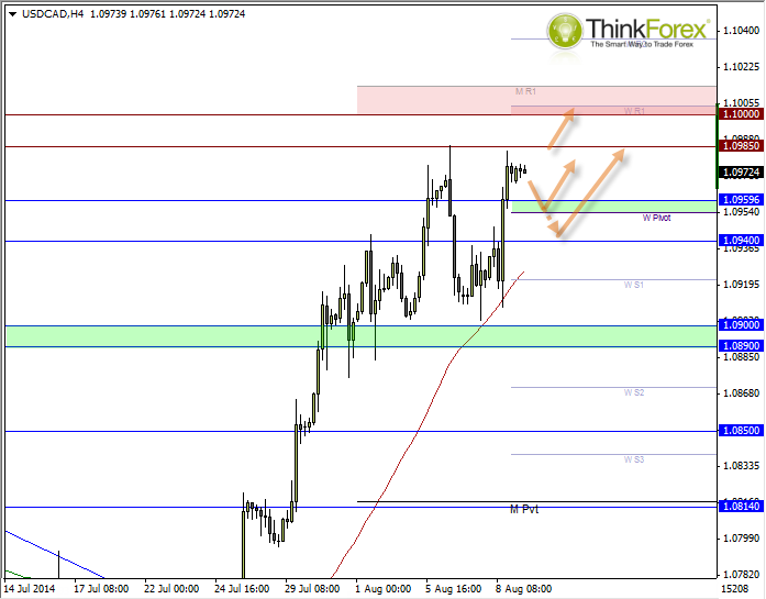 USD/CAD Hourly Chart