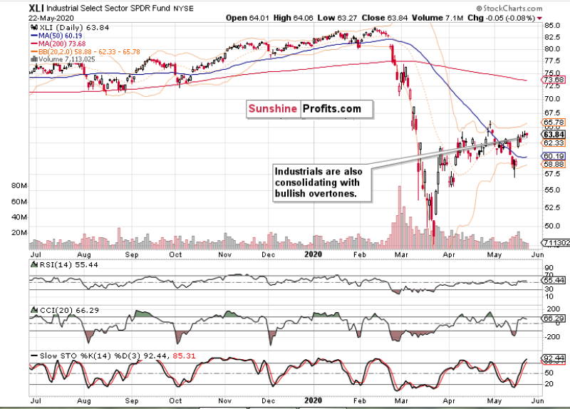 XLI Daily Chart