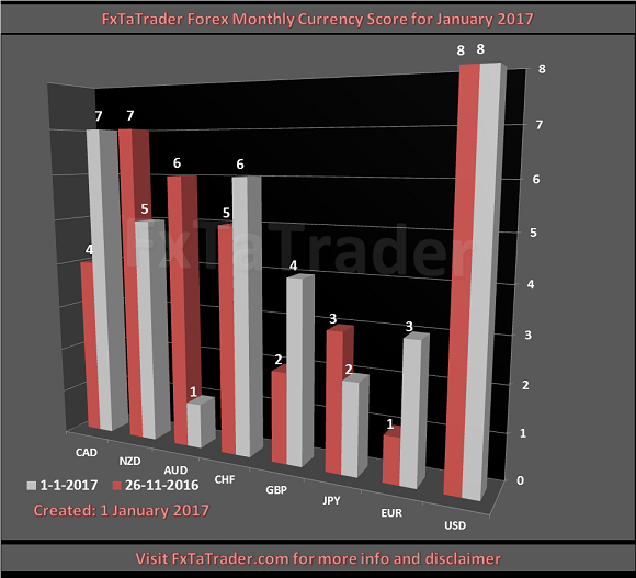 FxTaTrader Forex Monthly Currency Score For January 2017