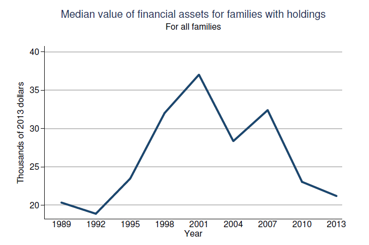 Median Value Of Financial Assets