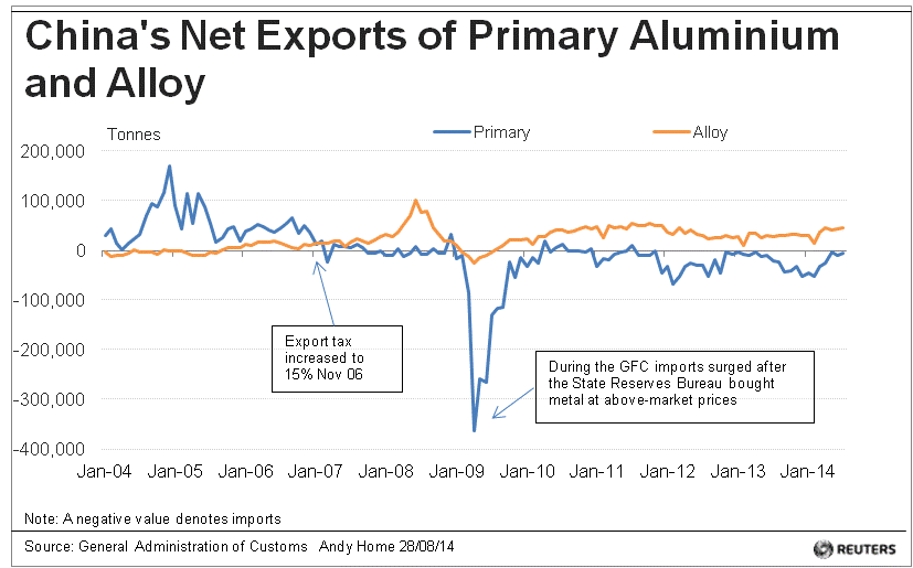 China Net Exports 