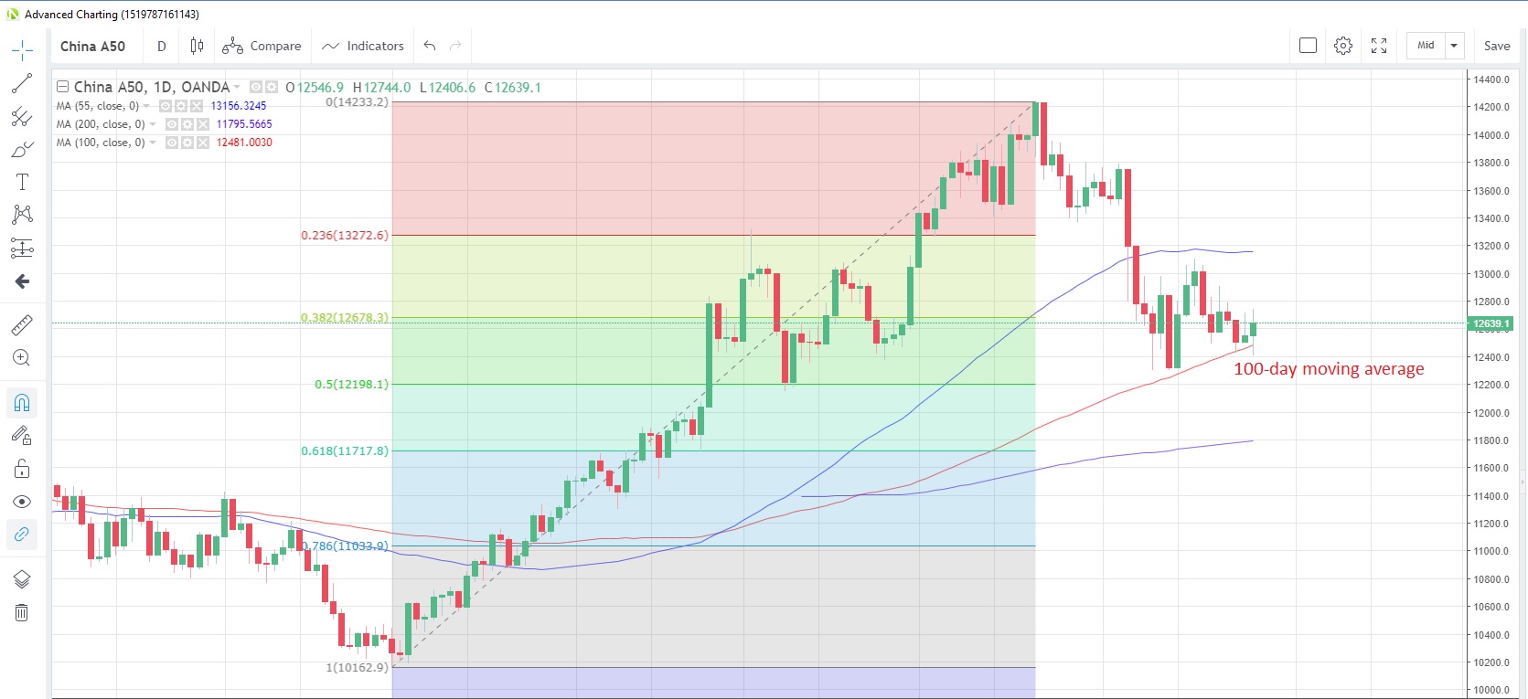 CN50USD Daily Chart