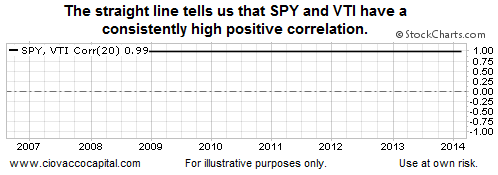 SPY-VTI Correlation