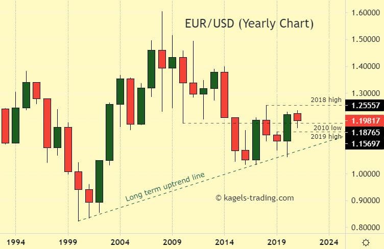 Eur Usd Long Term Prediction Investing Com Eur Usd Long Term Prediction Investing Com