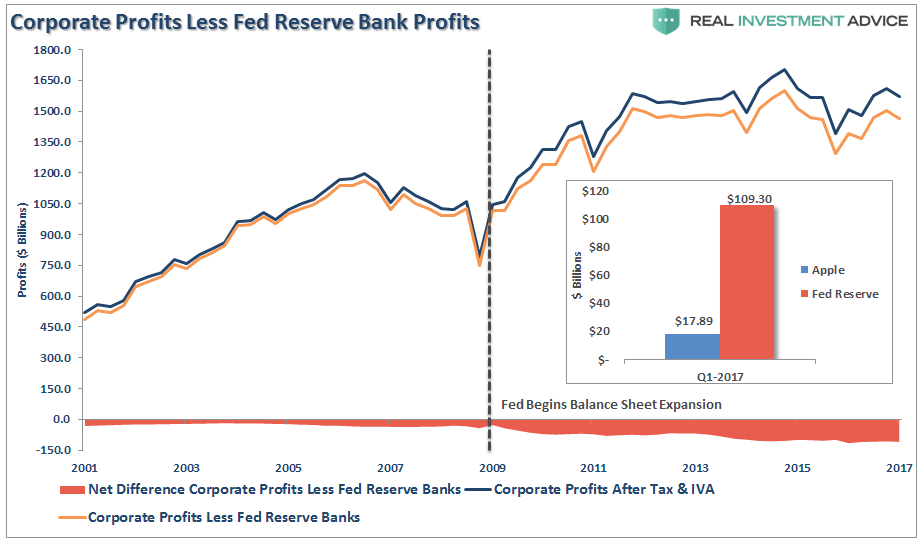 Corporate Profits Less Fed Reserve Bank Profits 2001-2017