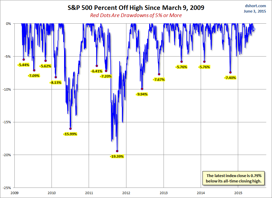 S&P 500 Percent Off High Since March 9, 2009