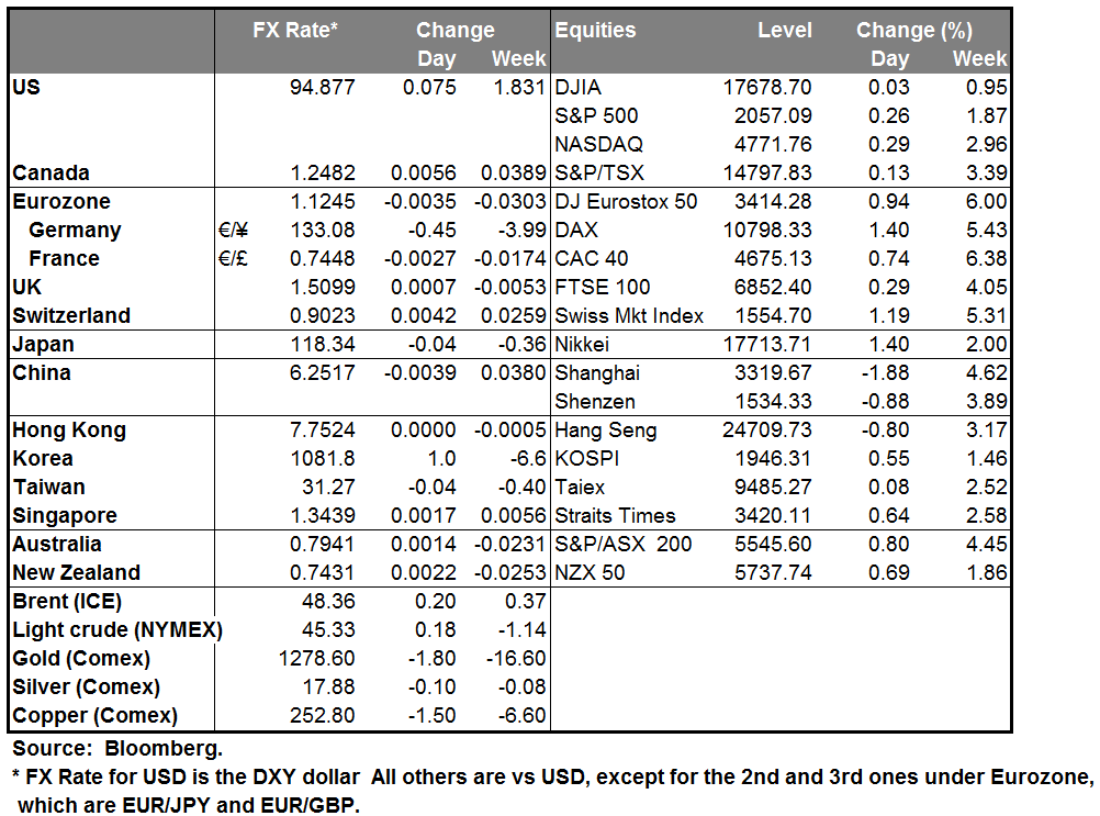 FX Rate with weekly and daily % change