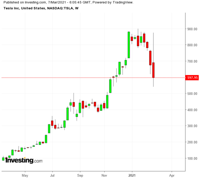 TSLA Weekly TTM