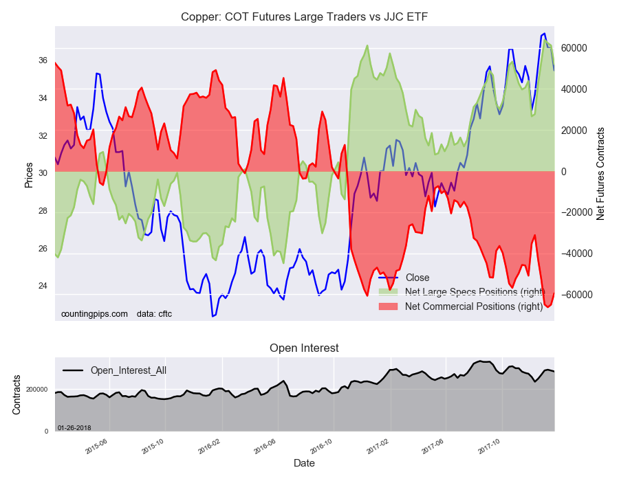 Copper COT Futures Large Trader Vs JJC ETF