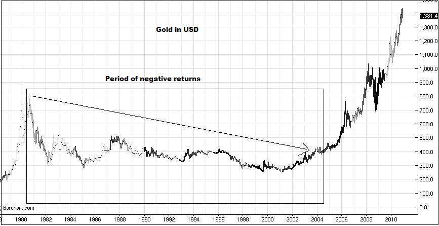 Gold And USD