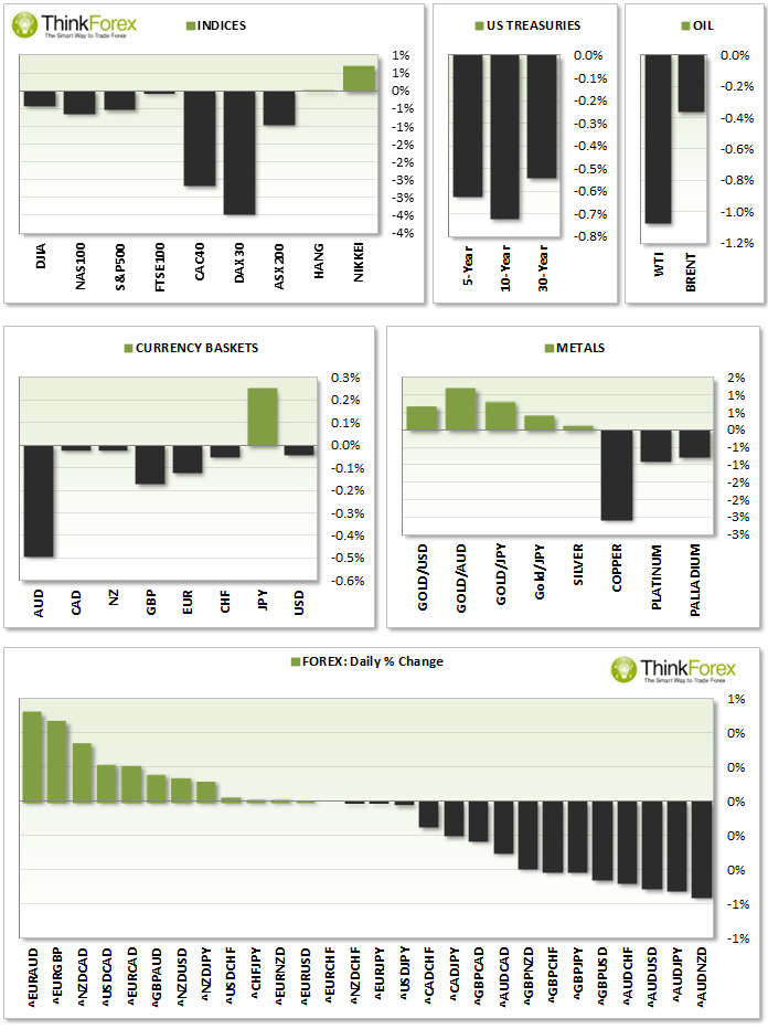 Fx, Indices, and Commodities Daily Chart