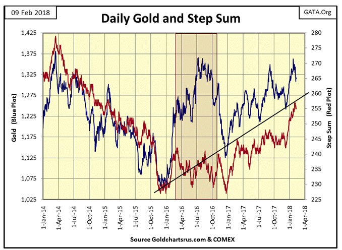 Daily Gold And Step Sum Chart