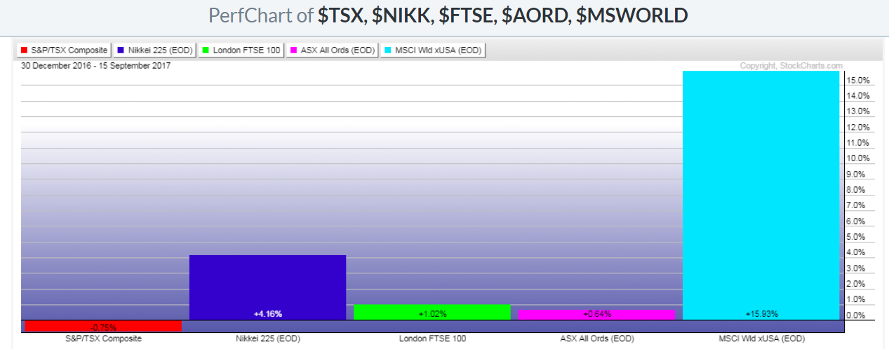 Performance Chart, TSX:NIKK:FTSE:AORD:MSWorld YTD