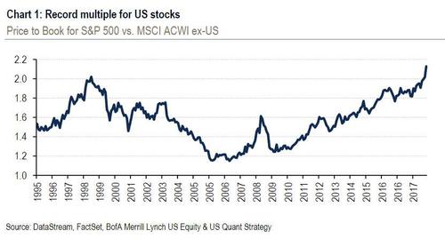 US Vs World Stock Multiples