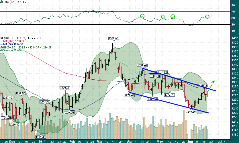 Gold Breaks Downtrending Channel