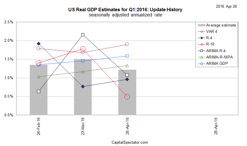 US Real GDP Estimates For Q1: Update History