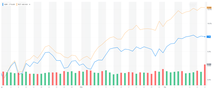 S&P 500 vs. Russell 2000 in 2Q2018. Chart 