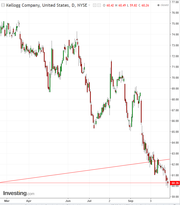 Kellogg Daily Chart