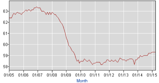 Employment to Population Ratio: