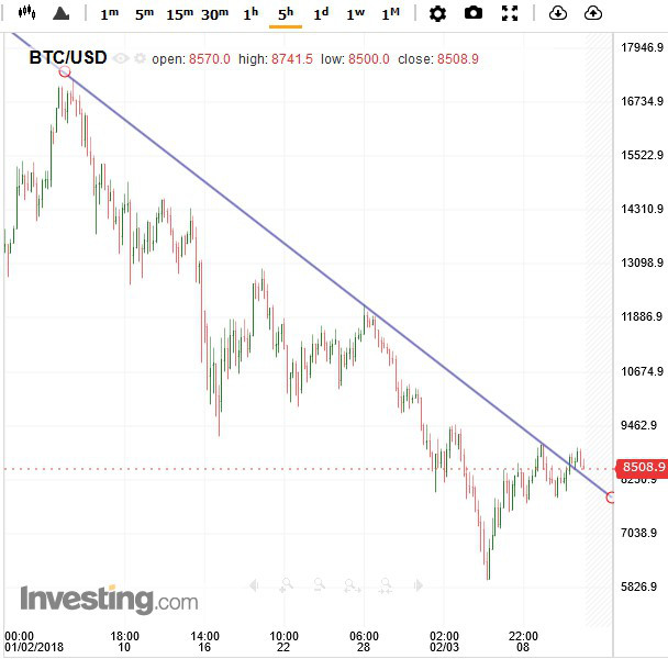 BTC/USD 5H Chart