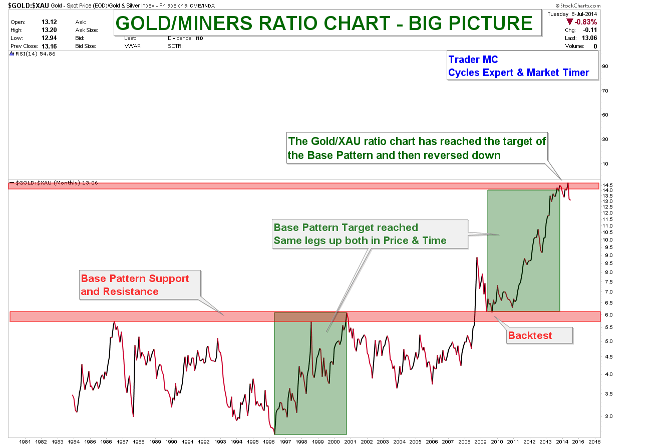 The Gold/Silver Ratio