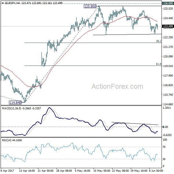 EUR/JPY 4 Hours Chart