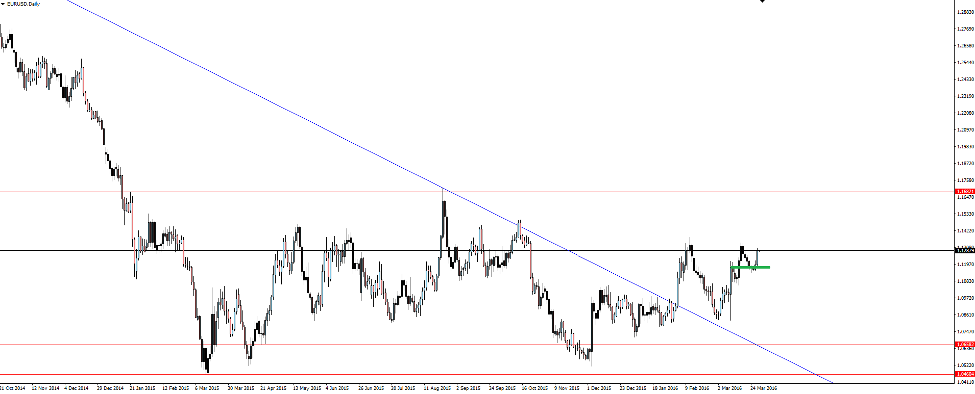 EUR/USD Daily Chart