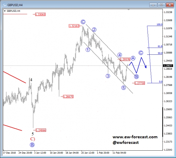 Elliott Wave Analysis: GBP/USD Unfolding A Temporary Correction ...