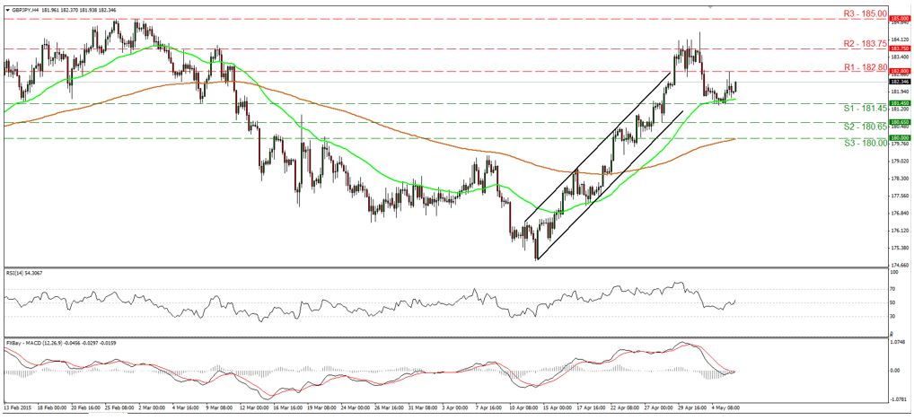 GBP/JPY 4-Hour Chart