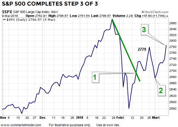 Daily S&P 500