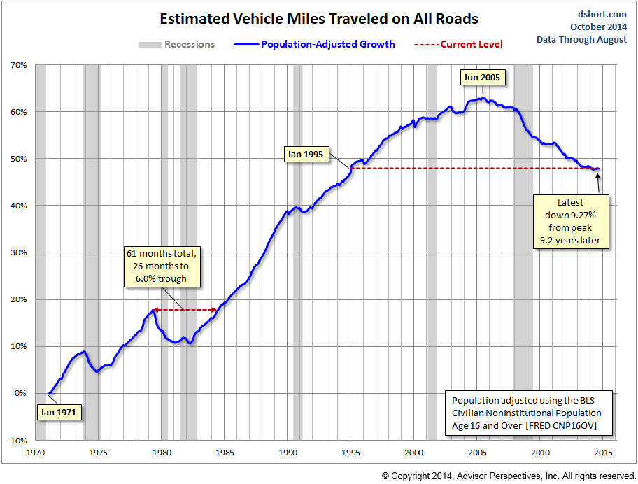 Estimated Vehicle Miles 