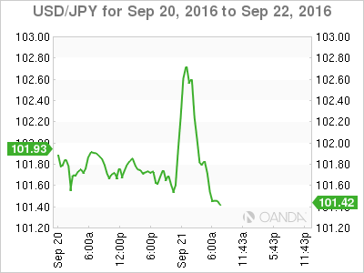 USD/JPY Chart Sep 20 To Sep 2016