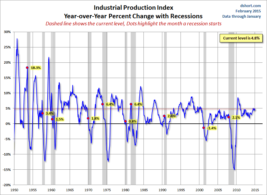 Industrial Production Index: YOY Percent Change With Recessions