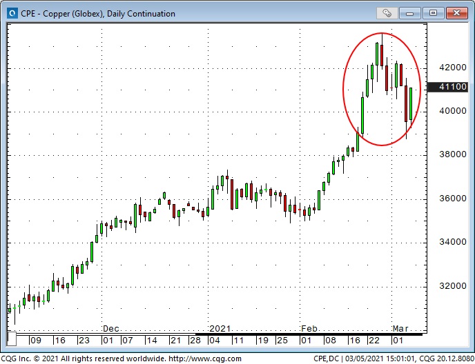 Copper Daily Chart