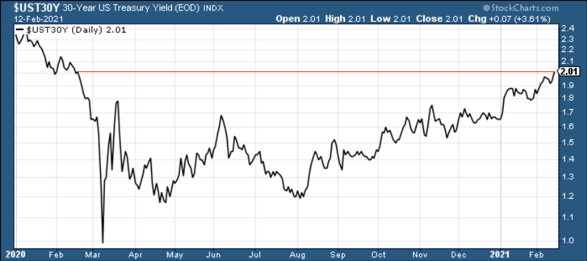 US 30-Year Treasury Yield Chart.