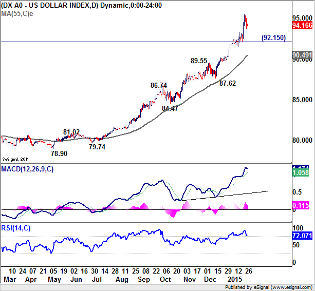 US Dollar Index Chart