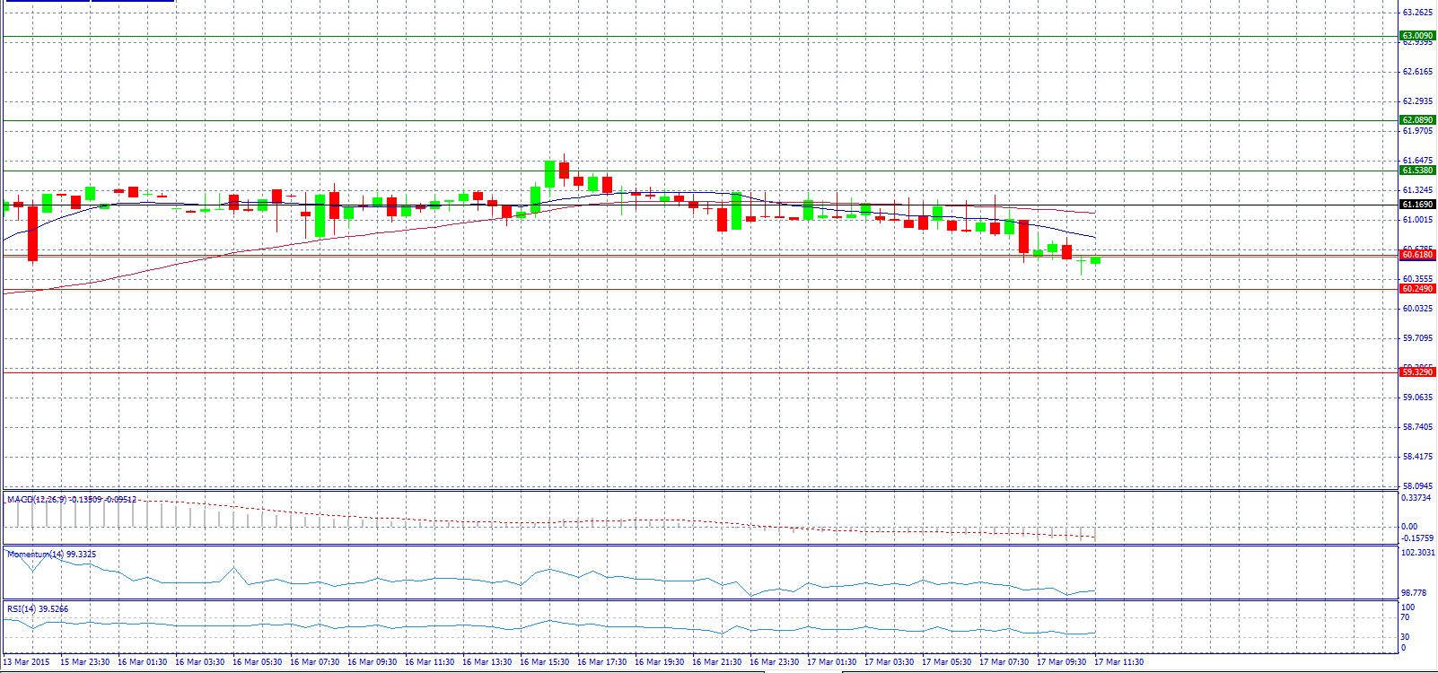 USD/RUB