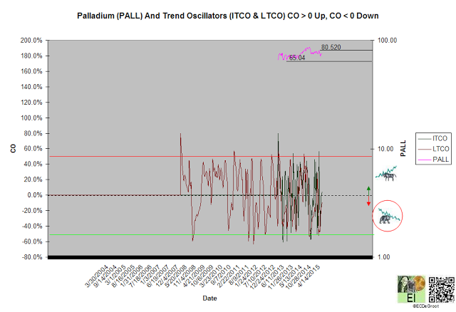 Palladium With Trend Oscillators