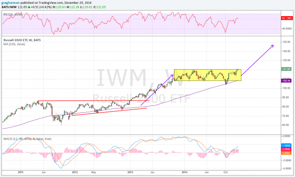 Russell 2000 ETF (IWM) Chart  From January 2011-To Present