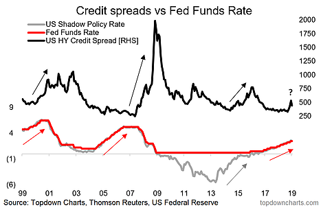 Credit Spreads Vs Fed Funds Rate