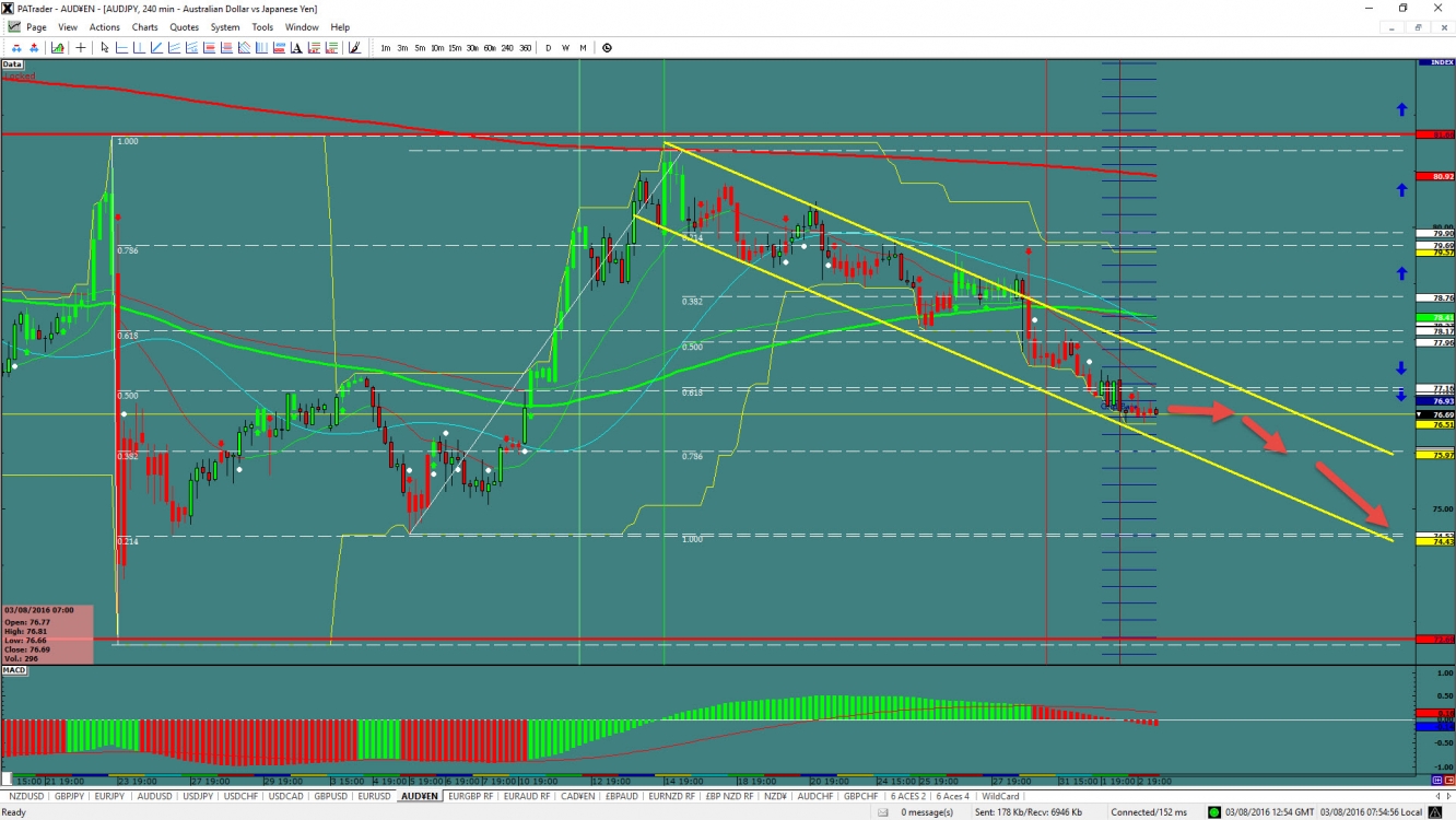 AUD/JPY Chart