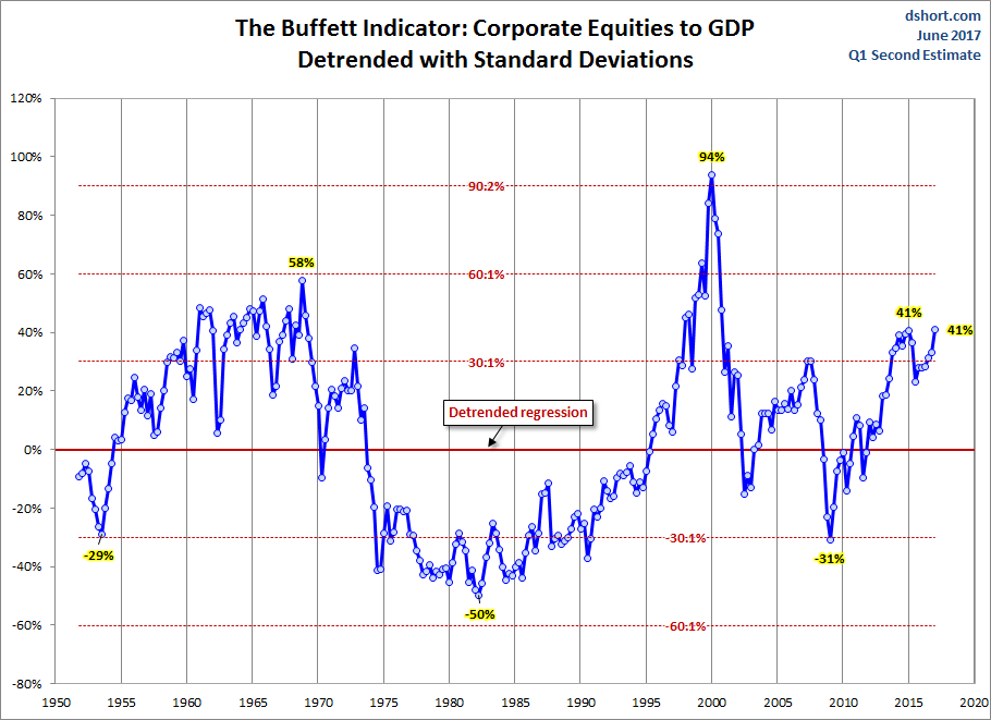 Buffet Indicator Detrended