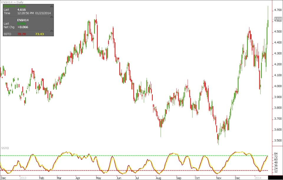 Natural Gas: March Futures