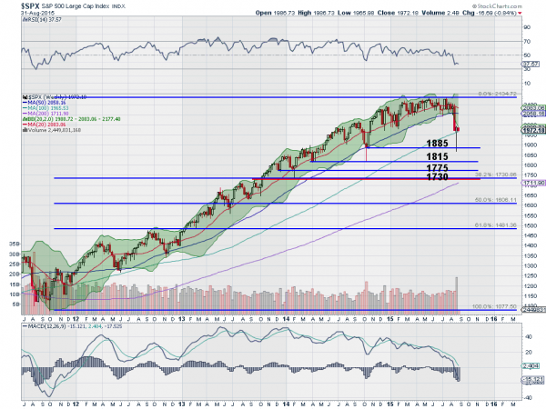 S&P 500 Weekly Chart