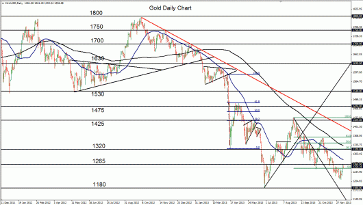 Gold: Daily