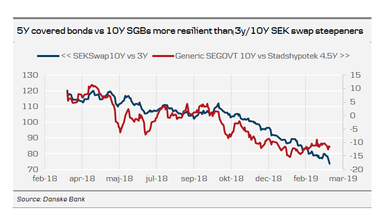 5Y Covered Bonds Vs 10Y SGBs More Resilient Than