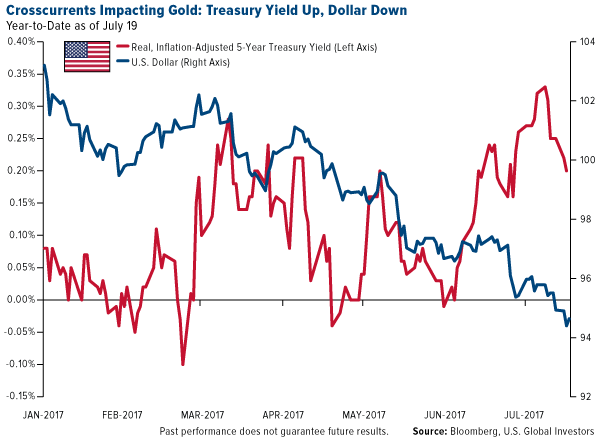 Crosscurents impacting Gold: Treasury yield up, Dollar down