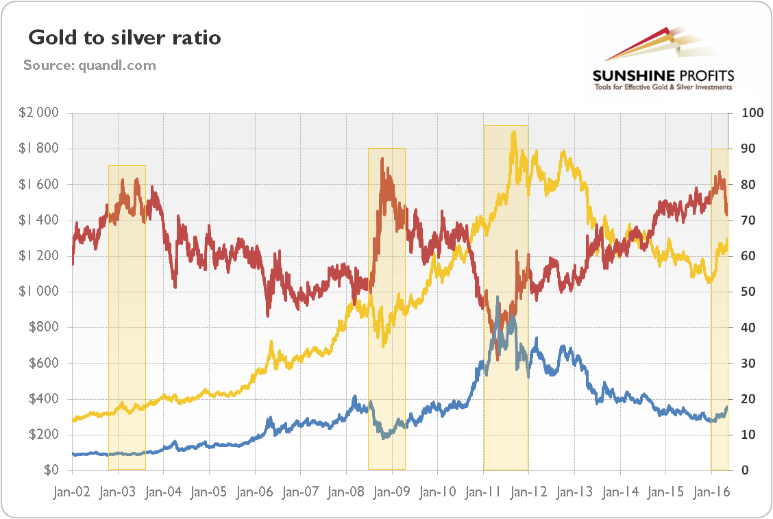 gold silver ratio chart 2022
