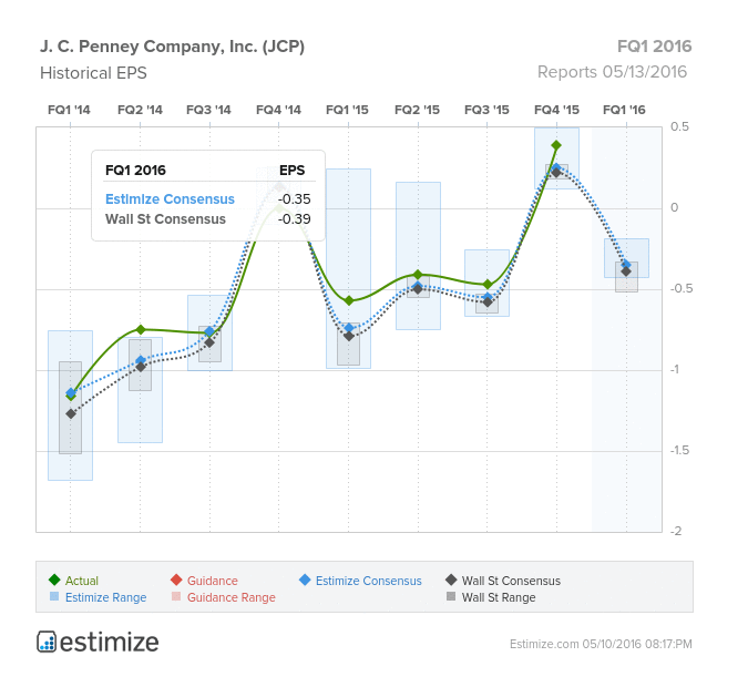 JC Penney Earnings