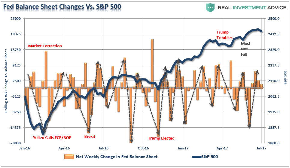 Fed Balance SHeet Changes vs. S&P 500